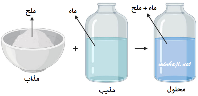 المحلول المذاب والمذيب